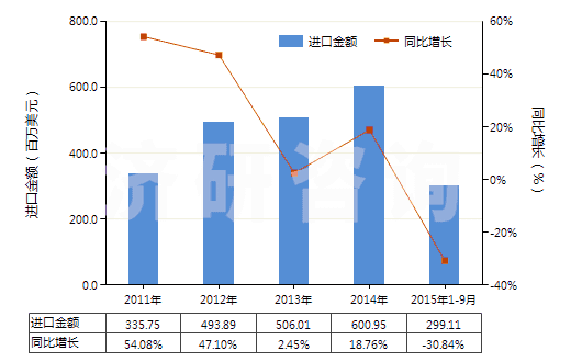 2011-2015年9月中國甲基丙烯酸酯(HS29161400)進(jìn)口總額及增速統(tǒng)計